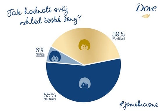 Dove_Infografika výzkum